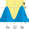Isle Au Haut tide chart for Thursday, July 3, 2025