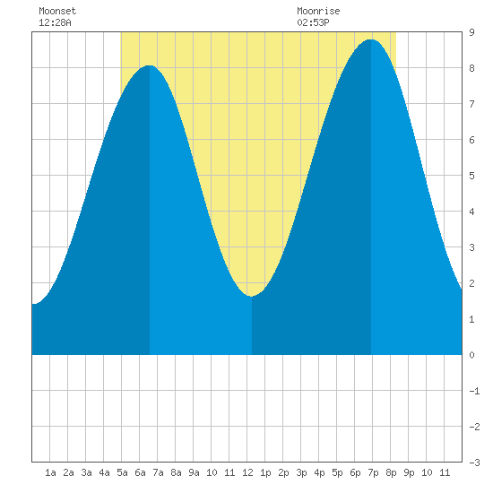 Isle Au Haut tide chart for Friday, July 4, 2025