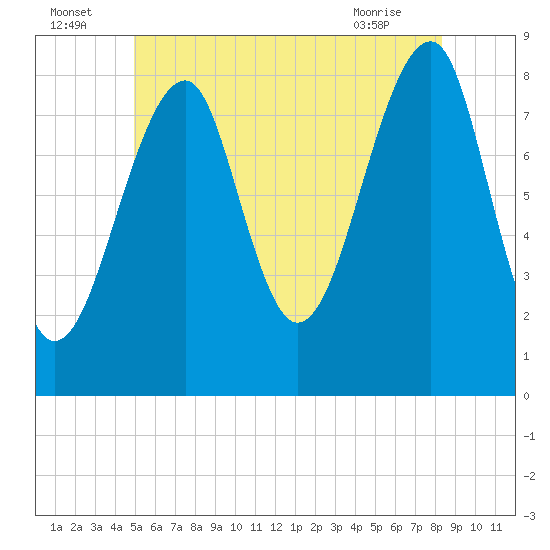 Isle Au Haut tide chart for Saturday, July 5, 2025