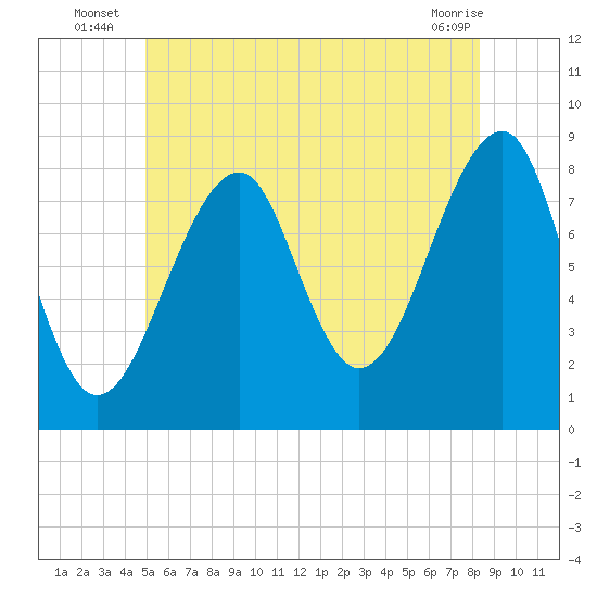 Isle Au Haut tide chart for Monday, July 7, 2025