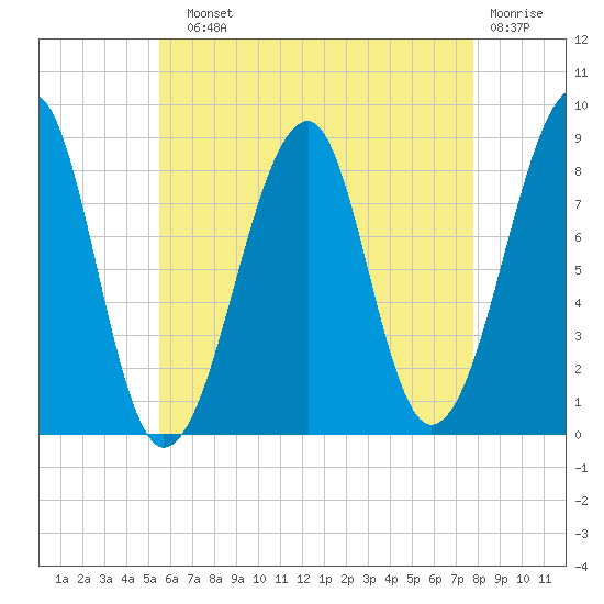 Isle Au Haut tide chart for Sunday, August 10, 2025
