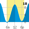 Isle Au Haut tide chart for Sunday, August 10, 2025