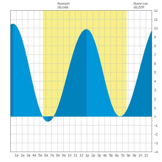 Isle Au Haut tide chart for Monday, August 11, 2025