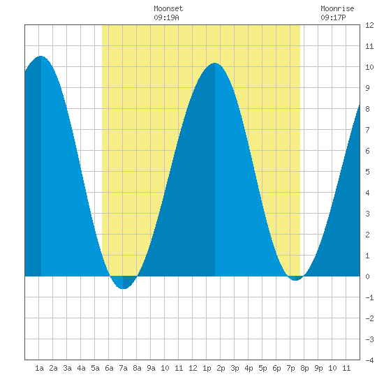 Isle Au Haut tide chart for Tuesday, August 12, 2025