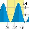 Isle Au Haut tide chart for Thursday, August 14, 2025