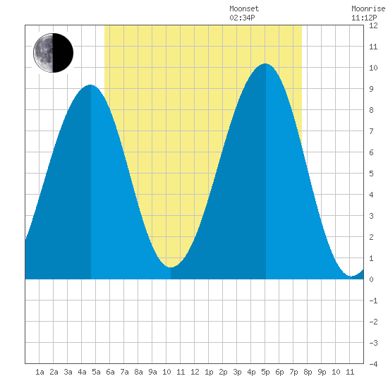 Isle Au Haut tide chart for Saturday, August 16, 2025