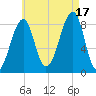 Isle Au Haut tide chart for Sunday, August 17, 2025