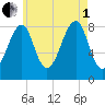 Isle Au Haut tide chart for Friday, August 1, 2025