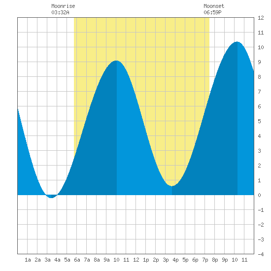 Isle Au Haut tide chart for Thursday, August 21, 2025