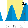 Isle Au Haut tide chart for Thursday, August 21, 2025