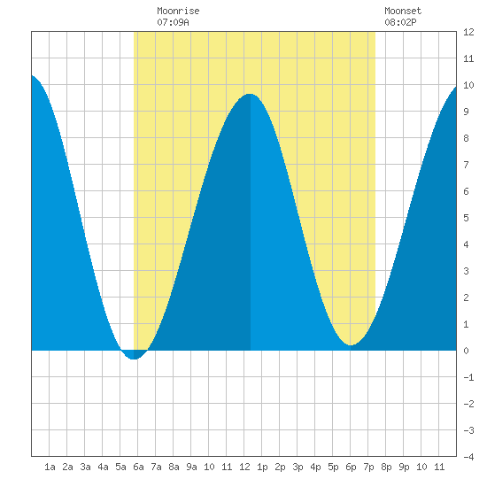 Isle Au Haut tide chart for Sunday, August 24, 2025