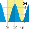 Isle Au Haut tide chart for Sunday, August 24, 2025