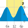 Isle Au Haut tide chart for Saturday, August 2, 2025