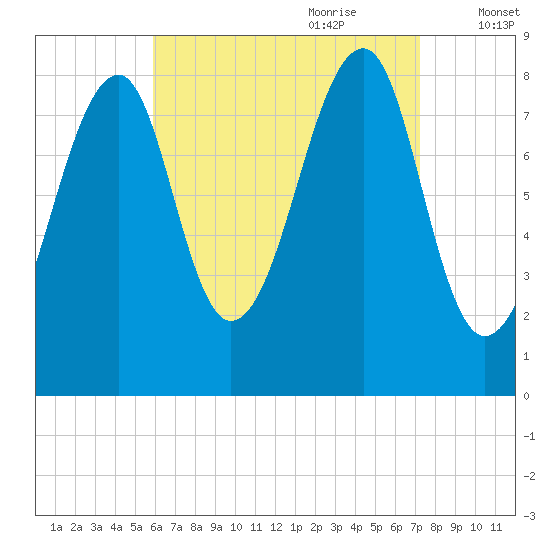 Isle Au Haut tide chart for Saturday, August 30, 2025