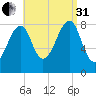Isle Au Haut tide chart for Sunday, August 31, 2025