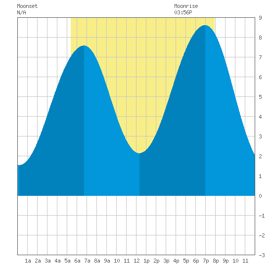 Isle Au Haut tide chart for Sunday, August 3, 2025