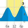 Isle Au Haut tide chart for Sunday, August 3, 2025