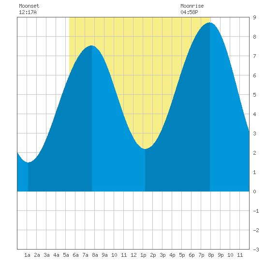 Isle Au Haut tide chart for Monday, August 4, 2025