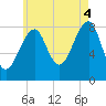 Isle Au Haut tide chart for Monday, August 4, 2025
