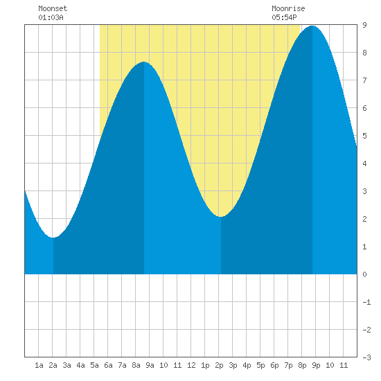 Isle Au Haut tide chart for Tuesday, August 5, 2025