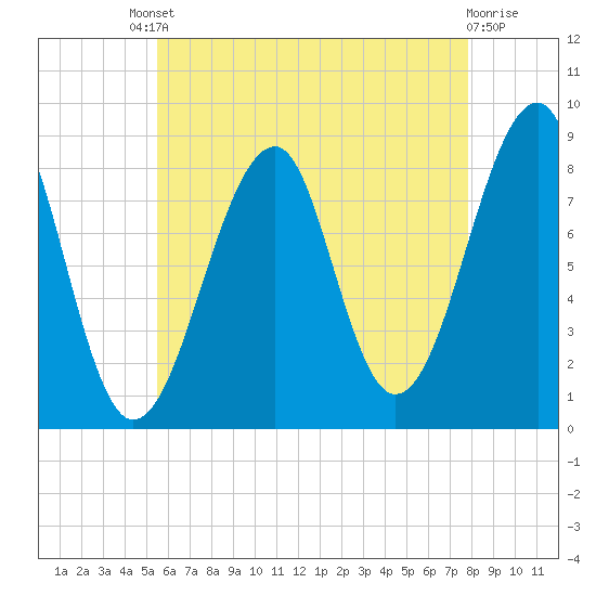 Isle Au Haut tide chart for Friday, August 8, 2025