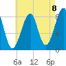 Isle Au Haut tide chart for Friday, August 8, 2025