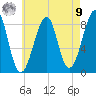 Isle Au Haut tide chart for Saturday, August 9, 2025