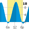 Isle Au Haut tide chart for Wednesday, September 10, 2025