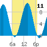 Isle Au Haut tide chart for Thursday, September 11, 2025