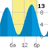 Isle Au Haut tide chart for Saturday, September 13, 2025