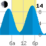 Isle Au Haut tide chart for Sunday, September 14, 2025