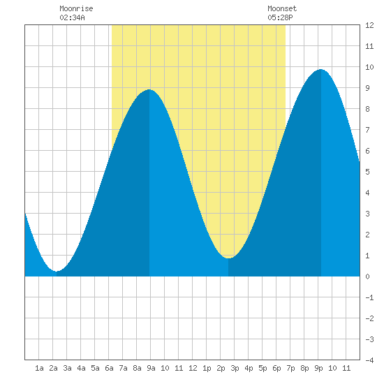 Isle Au Haut tide chart for Thursday, September 18, 2025