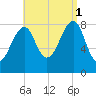 Isle Au Haut tide chart for Monday, September 1, 2025