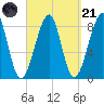 Isle Au Haut tide chart for Sunday, September 21, 2025