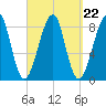 Isle Au Haut tide chart for Monday, September 22, 2025
