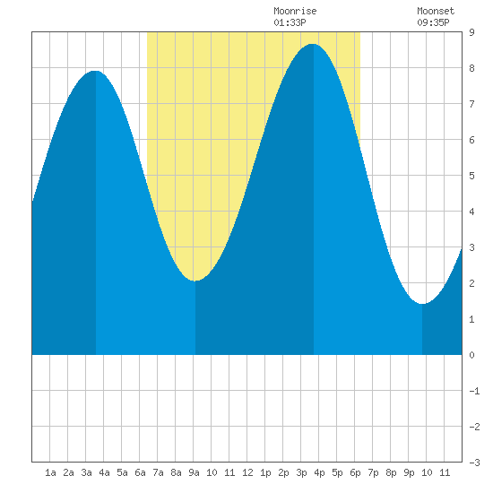 Isle Au Haut tide chart for Sunday, September 28, 2025