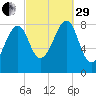 Isle Au Haut tide chart for Monday, September 29, 2025