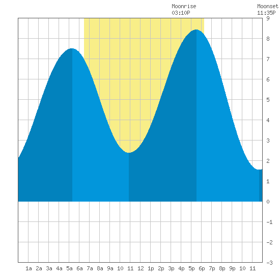 Isle Au Haut tide chart for Tuesday, September 30, 2025