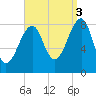Isle Au Haut tide chart for Wednesday, September 3, 2025