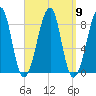 Isle Au Haut tide chart for Tuesday, September 9, 2025