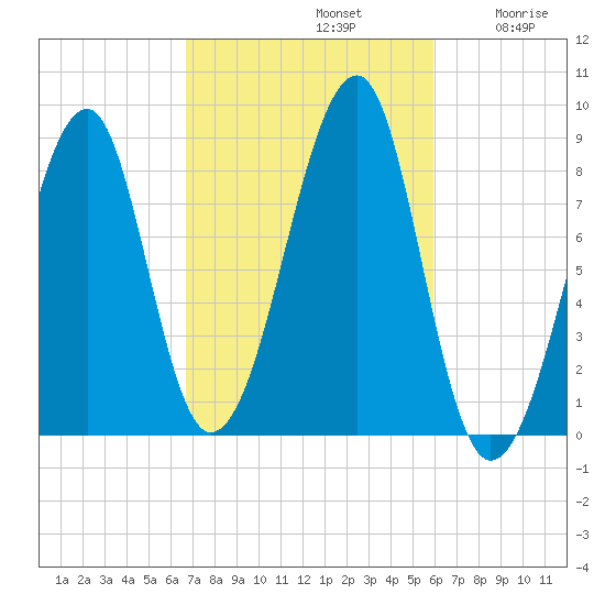 Isle Au Haut tide chart for Saturday, October 11, 2025