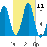 Isle Au Haut tide chart for Saturday, October 11, 2025