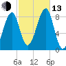 Isle Au Haut tide chart for Monday, October 13, 2025