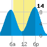 Isle Au Haut tide chart for Tuesday, October 14, 2025