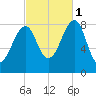 Isle Au Haut tide chart for Wednesday, October 1, 2025