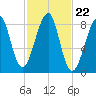 Isle Au Haut tide chart for Wednesday, October 22, 2025