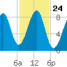 Isle Au Haut tide chart for Friday, October 24, 2025
