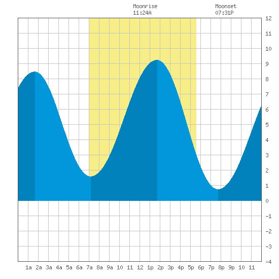 Isle Au Haut tide chart for Saturday, October 25, 2025