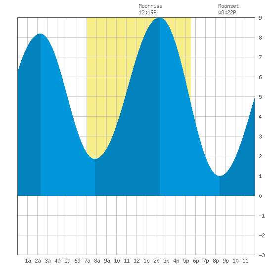 Isle Au Haut tide chart for Sunday, October 26, 2025