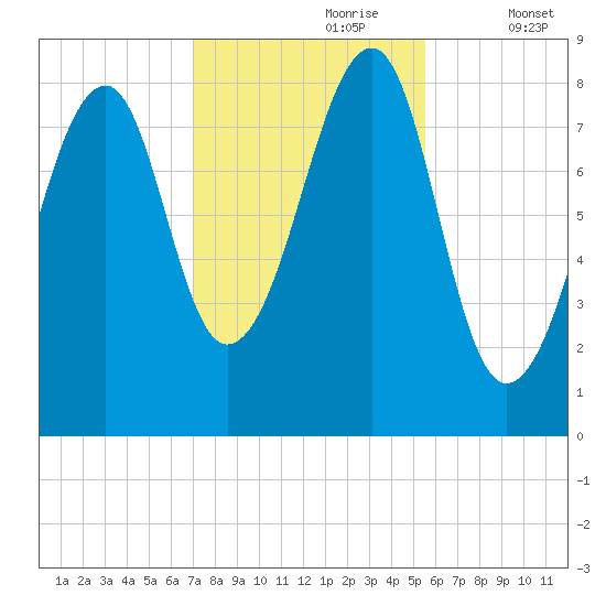 Isle Au Haut tide chart for Monday, October 27, 2025